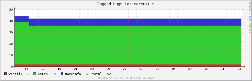 Coreutils tagged bugs over the past month