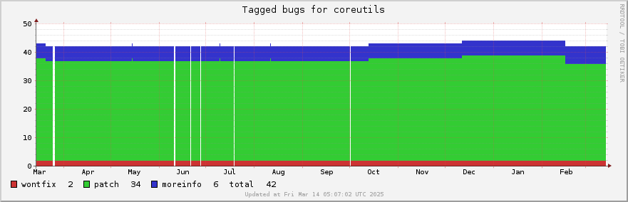 Coreutils tagged bugs over the past year