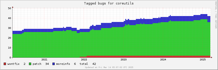 Coreutils tagged bugs over the past 5 years