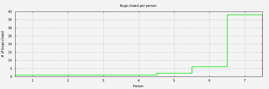 Chart of people closing Debbugs.gnu.org bugs