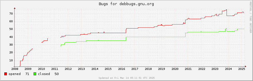 All Debbugs.gnu.org bugs ever opened