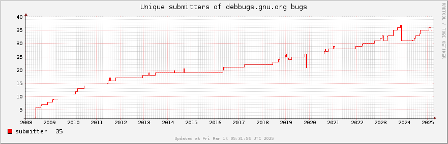 Unique Debbugs.gnu.org bug submitters