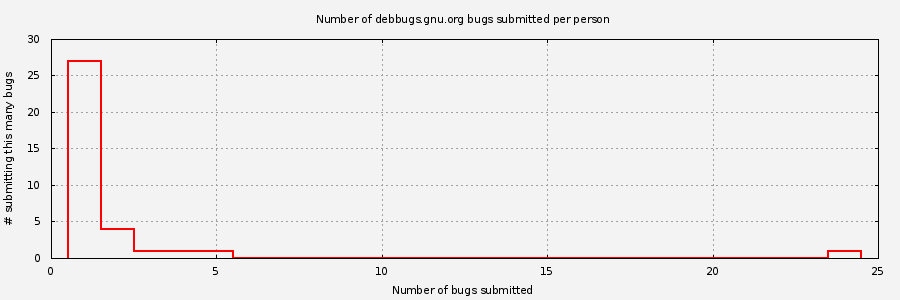 Histogram of unique Debbugs.gnu.org bug submitters