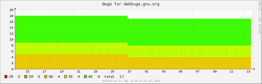 Debbugs.gnu.org bugs over the past month