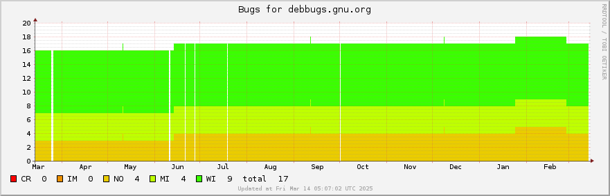 Debbugs.gnu.org bugs over the past year