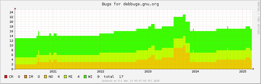 Debbugs.gnu.org bugs over the past 5 years