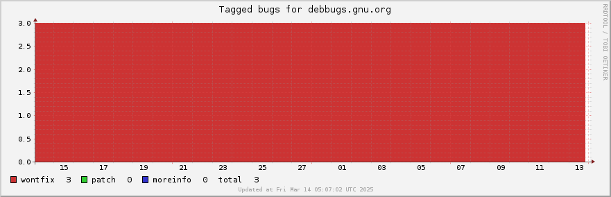 Debbugs.gnu.org tagged bugs over the past month