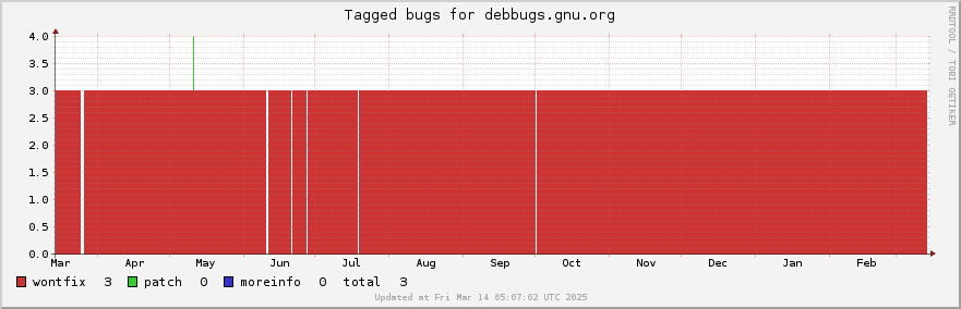 Debbugs.gnu.org tagged bugs over the past year