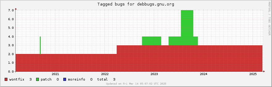 Debbugs.gnu.org tagged bugs over the past 5 years