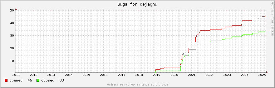 All Dejagnu bugs ever opened