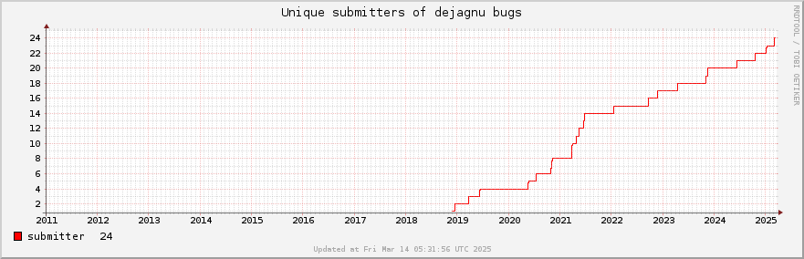 Unique Dejagnu bug submitters