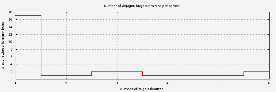 Histogram of unique Dejagnu bug submitters