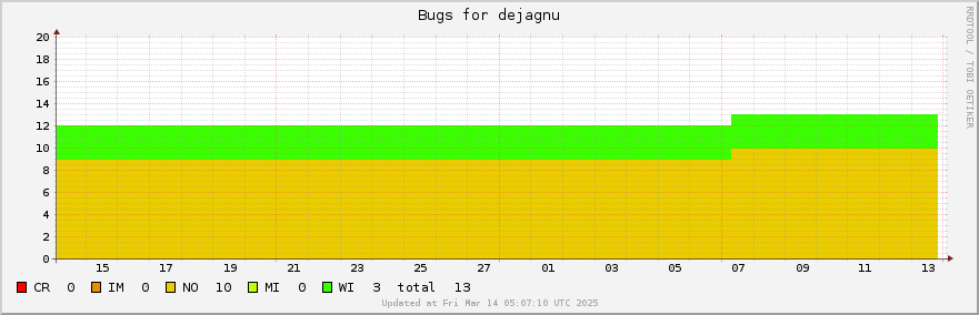 Dejagnu bugs over the past month