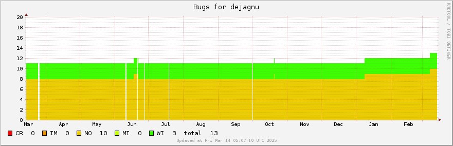 Dejagnu bugs over the past year