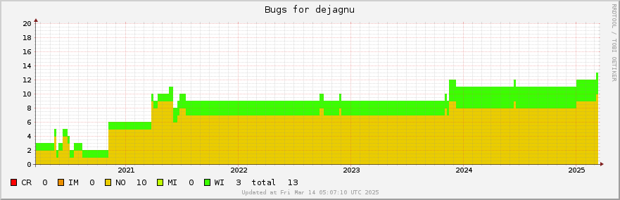 Dejagnu bugs over the past 5 years