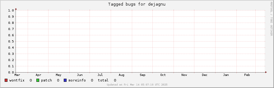 Dejagnu tagged bugs over the past year