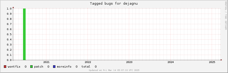 Dejagnu tagged bugs over the past 5 years