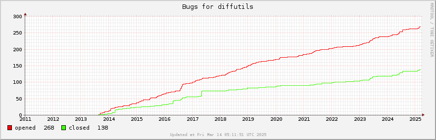 All Diffutils bugs ever opened