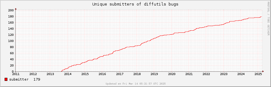 Unique Diffutils bug submitters