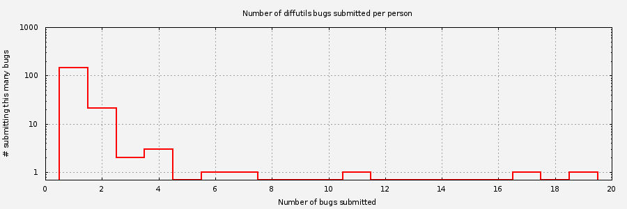 Histogram of unique Diffutils bug submitters