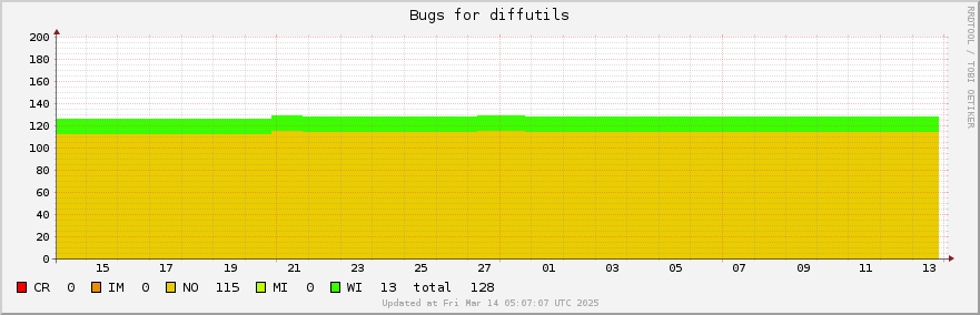 Diffutils bugs over the past month