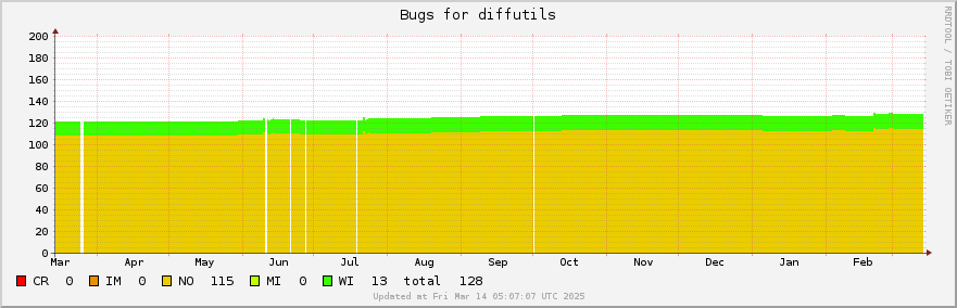 Diffutils bugs over the past year