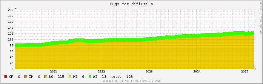 Diffutils bugs over the past 5 years