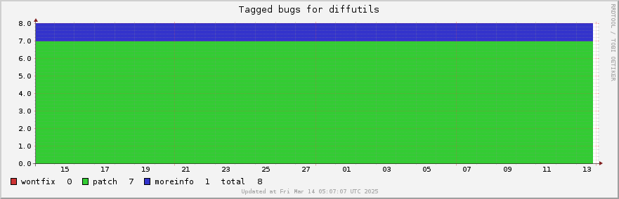 Diffutils tagged bugs over the past month