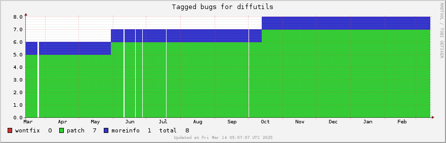 Diffutils tagged bugs over the past year