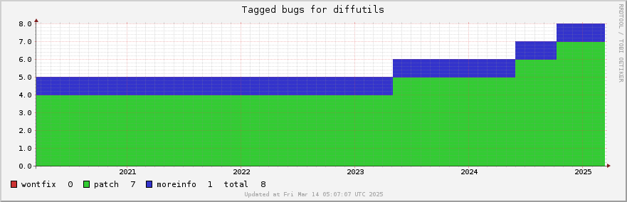 Diffutils tagged bugs over the past 5 years