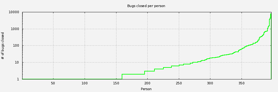 Chart of people closing Emacs bugs