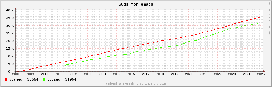 All Emacs bugs ever opened