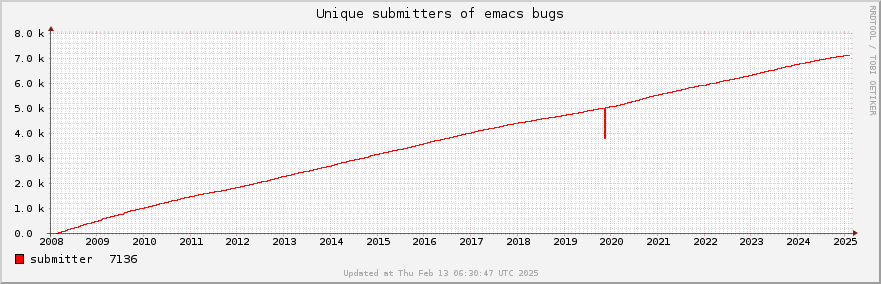 Unique Emacs bug submitters