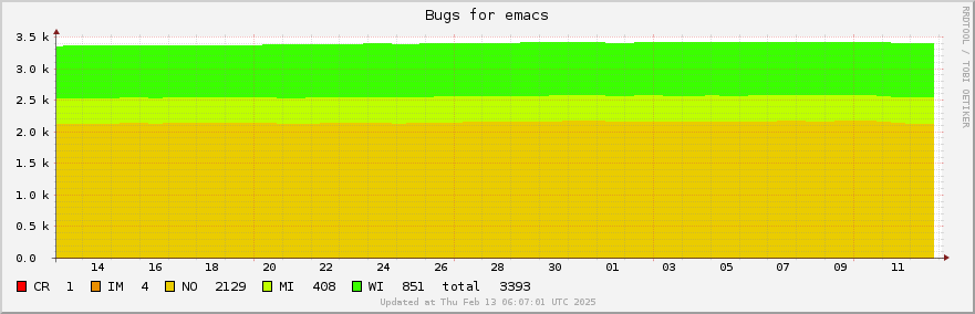 Emacs bugs over the past month