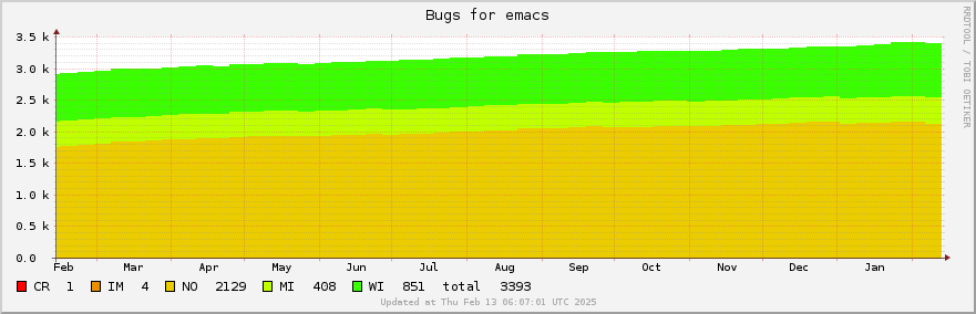 Emacs bugs over the past year