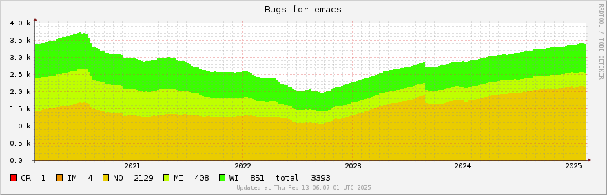 Emacs bugs over the past 5 years