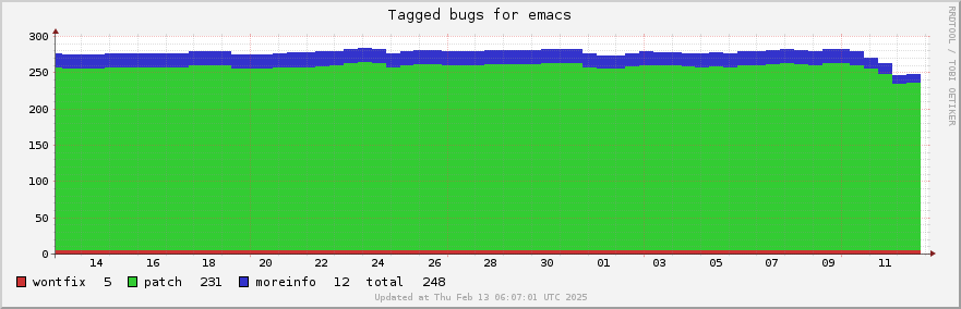 Emacs tagged bugs over the past month