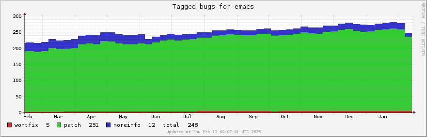 Emacs tagged bugs over the past year