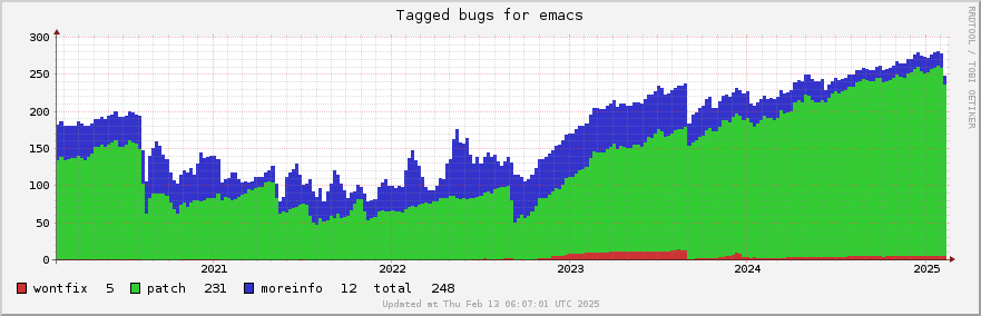 Emacs tagged bugs over the past 5 years