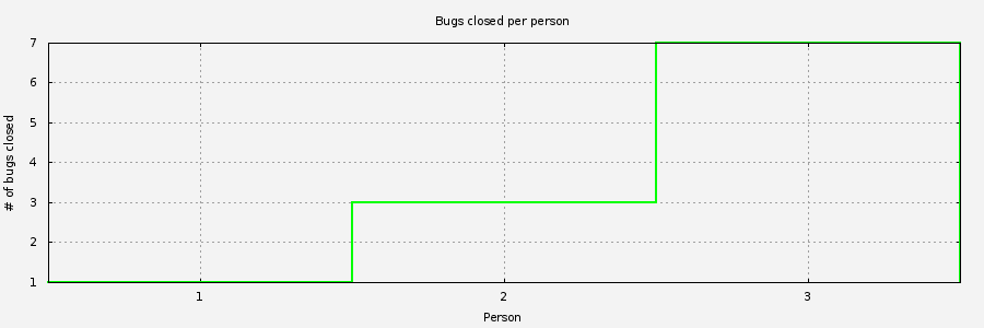 Chart of people closing Gnuzilla bugs