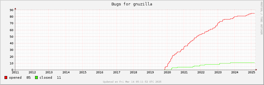 All Gnuzilla bugs ever opened