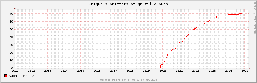 Unique Gnuzilla bug submitters