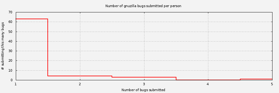 Histogram of unique Gnuzilla bug submitters