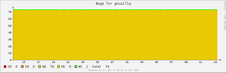 Gnuzilla bugs over the past month