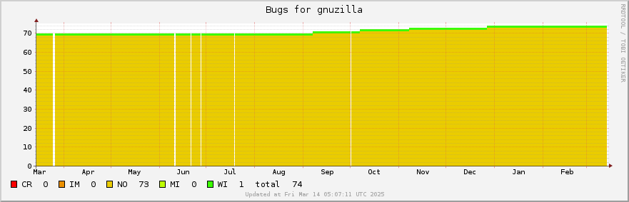 Gnuzilla bugs over the past year