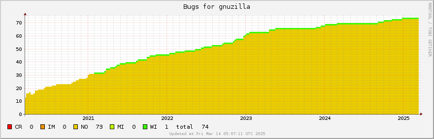 Gnuzilla bugs over the past 5 years