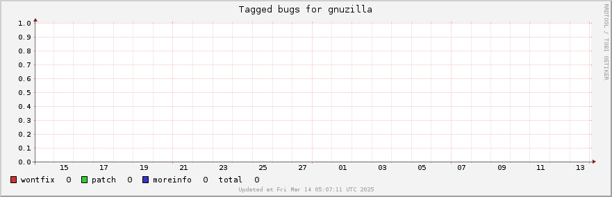 Gnuzilla tagged bugs over the past month