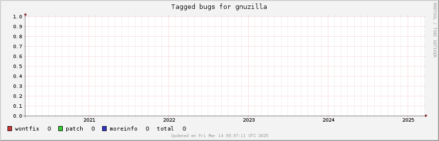 Gnuzilla tagged bugs over the past 5 years