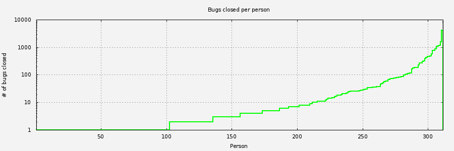 Chart of people closing Guix-patches bugs