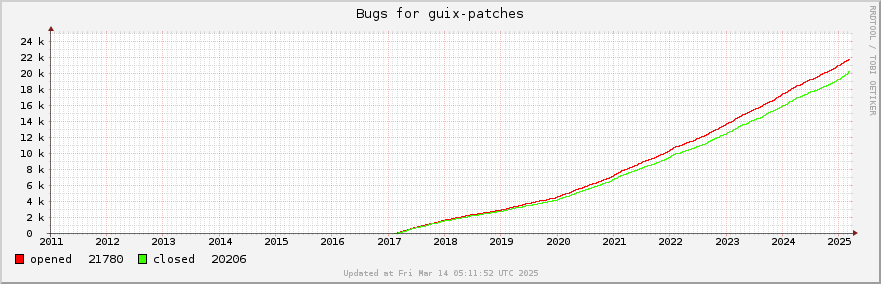 All Guix-patches bugs ever opened